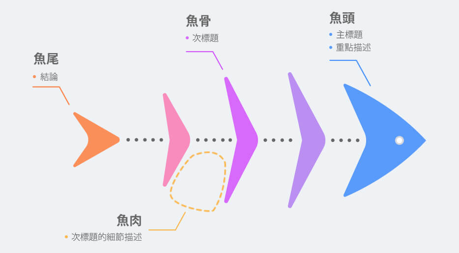 鱼骨架构文案