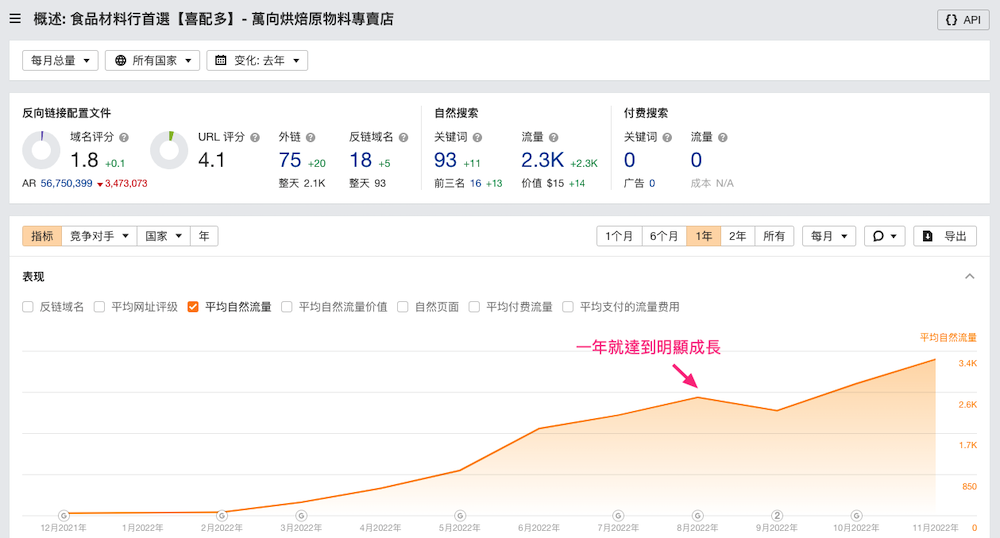 SEO让网站达到巨幅成长