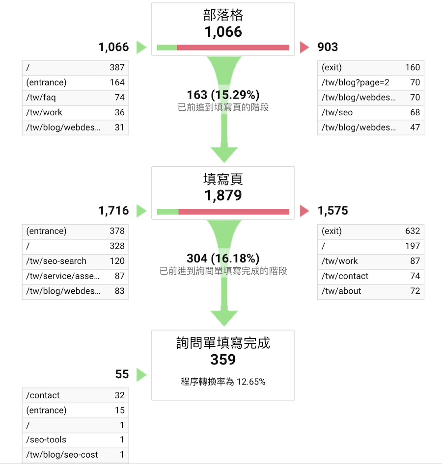 以客戶填寫詢問單作為轉換目標