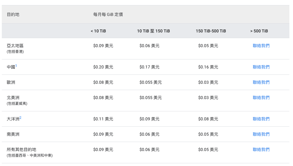 Google CDN 節點出去的流量費