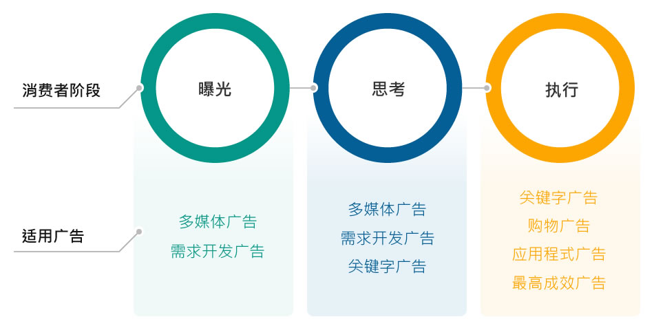 消费者阶段与适用广告