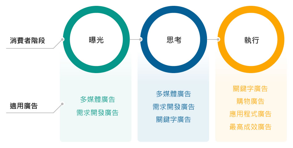 消費者思考階段