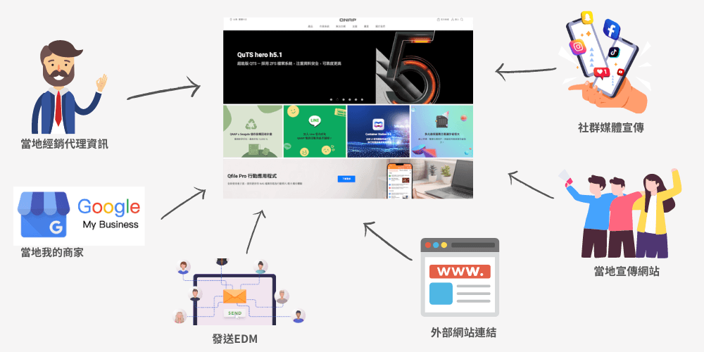 增加网站的在地讯号