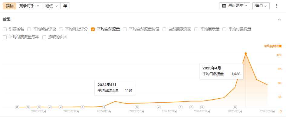 梅工坊SEO自然流量成效