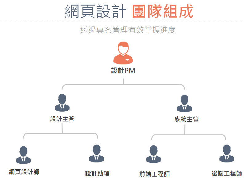 網頁設計團隊