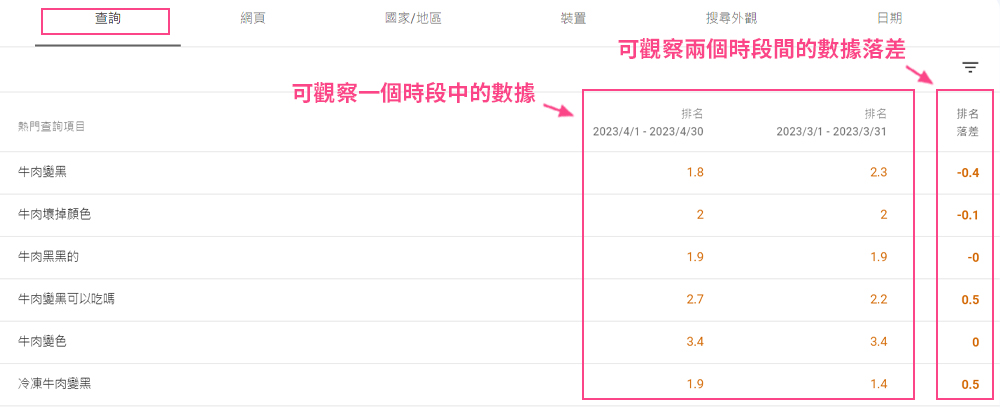 使用Google Search Console查詢網站關鍵字排名,也可以進行兩段時段間的排名比較