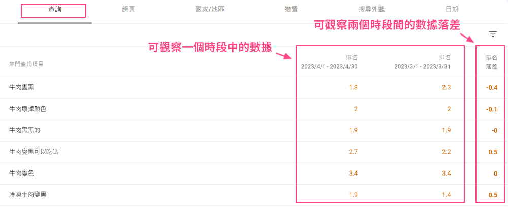 使用Google Search Console查詢網站關鍵字排名，也可以進行兩段時段間的排名比較