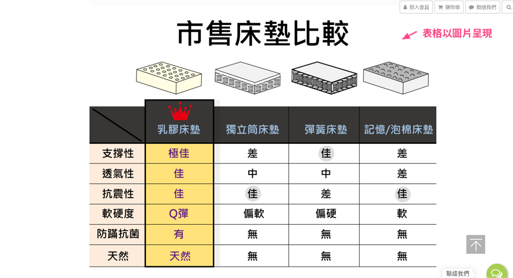 不建議的表格做法