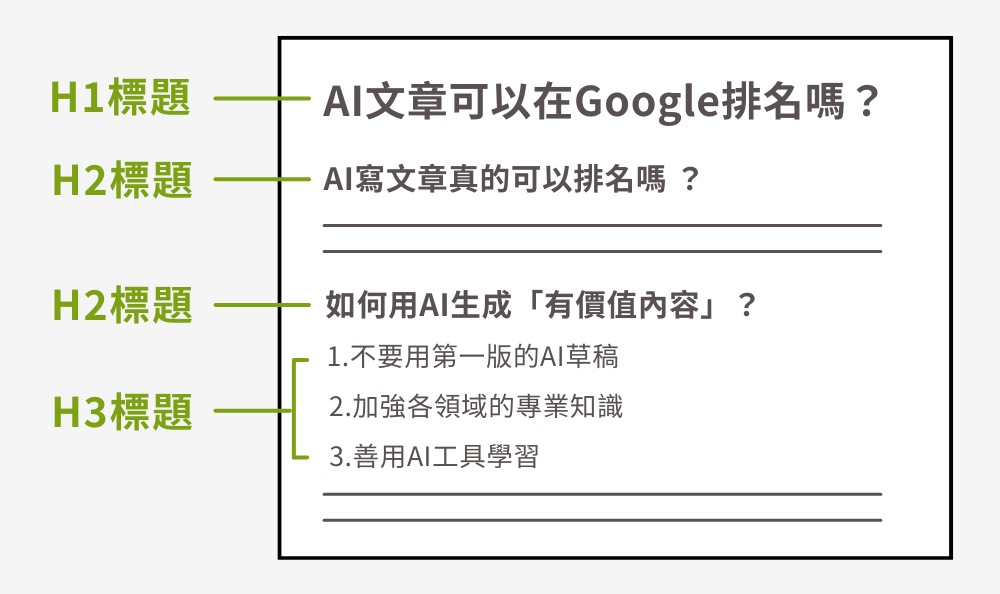 SEO文章標題：定義H1~H4標題