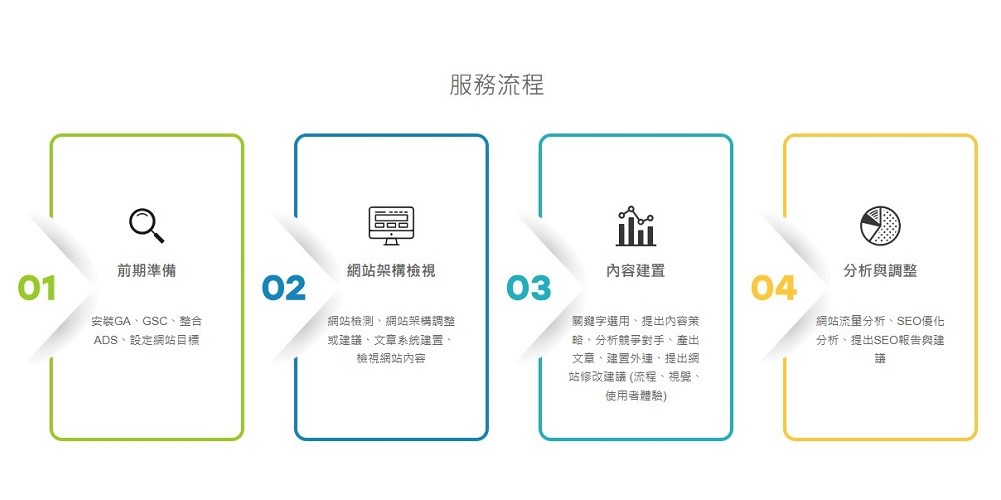 達文西數位科技SEO服務流程