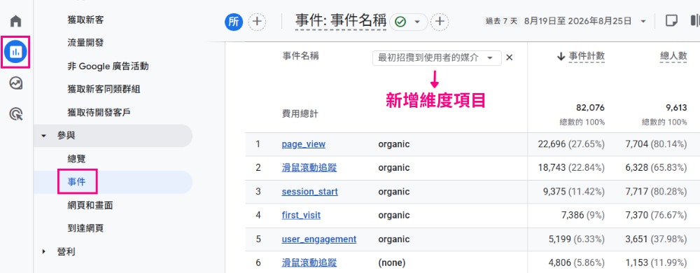 GA4自然流量事件數據觀察介面