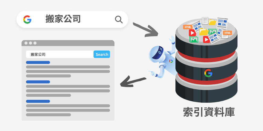 从索引库找出搜寻结果