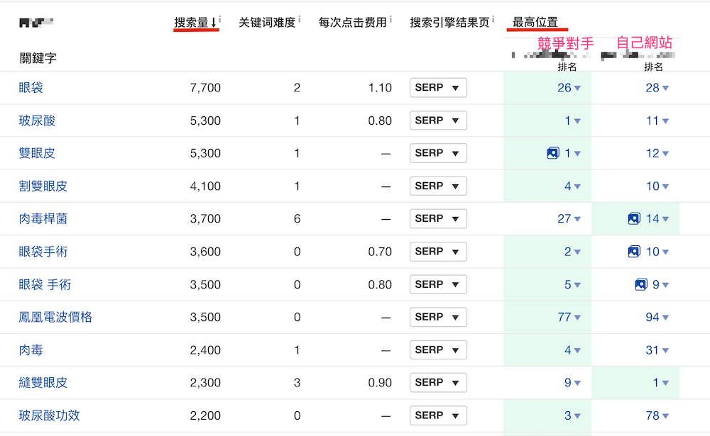 分析关键字与竞争网站的差距