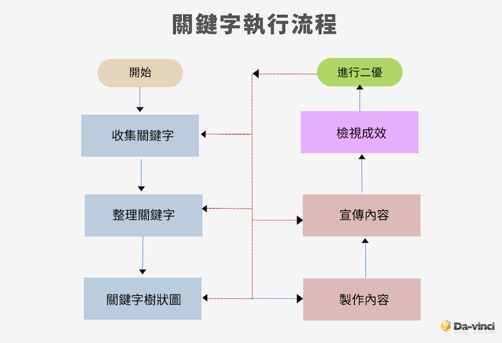 SEO關鍵字選擇流程