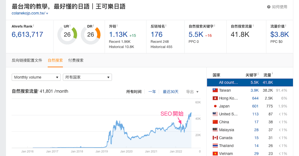 自然流量明顯成長