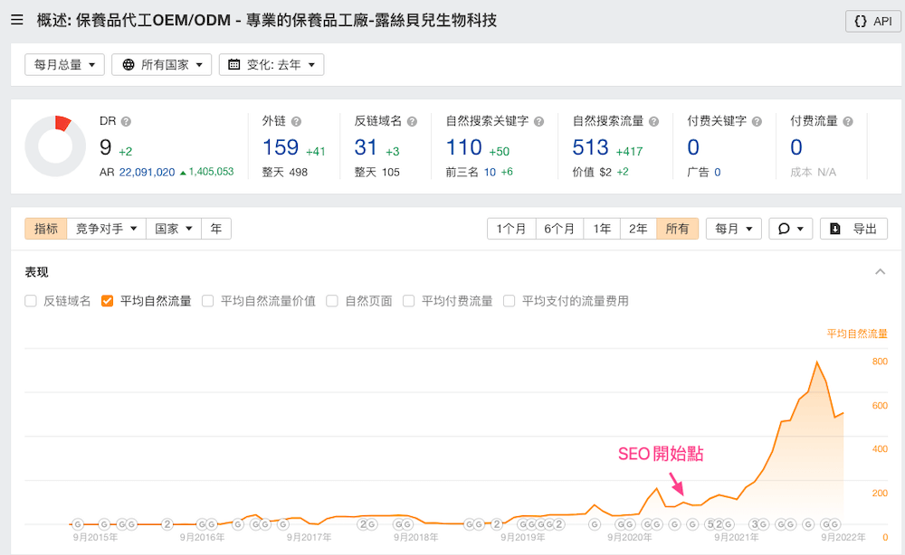 带来超过10倍自然流量成长