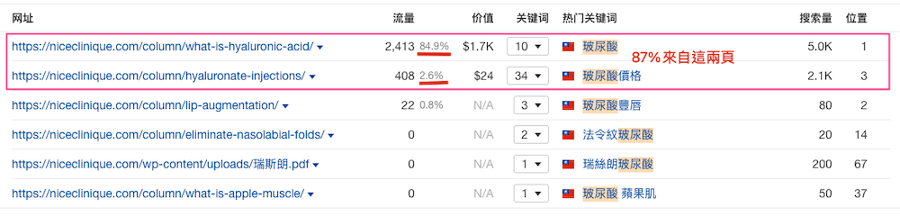 玻尿酸主要流量來自於這兩篇文章