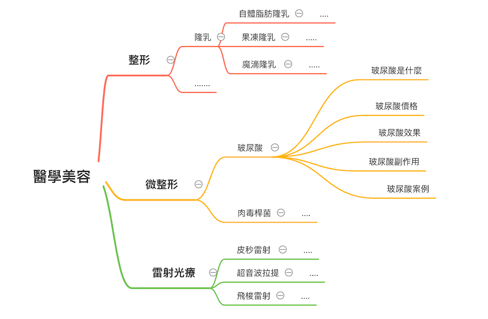 製作關鍵字的樹狀結構圖