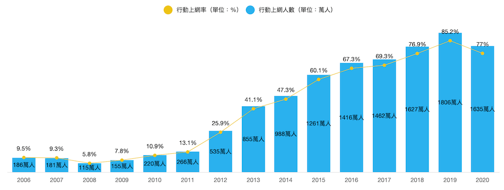 沒有RWD網站無法生存