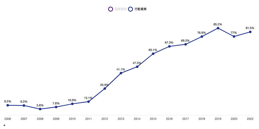 行動上網普及率