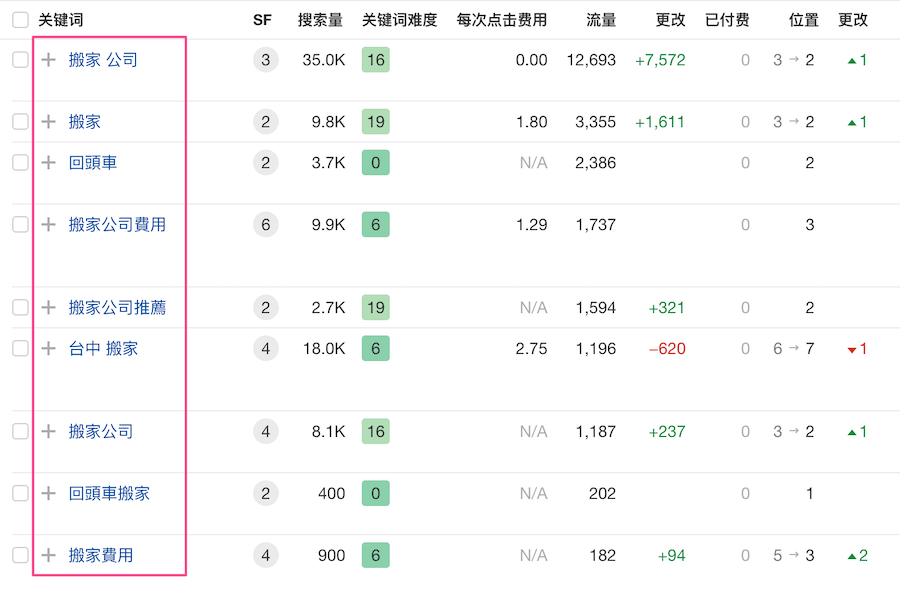 以關鍵字排名作為SEO成效