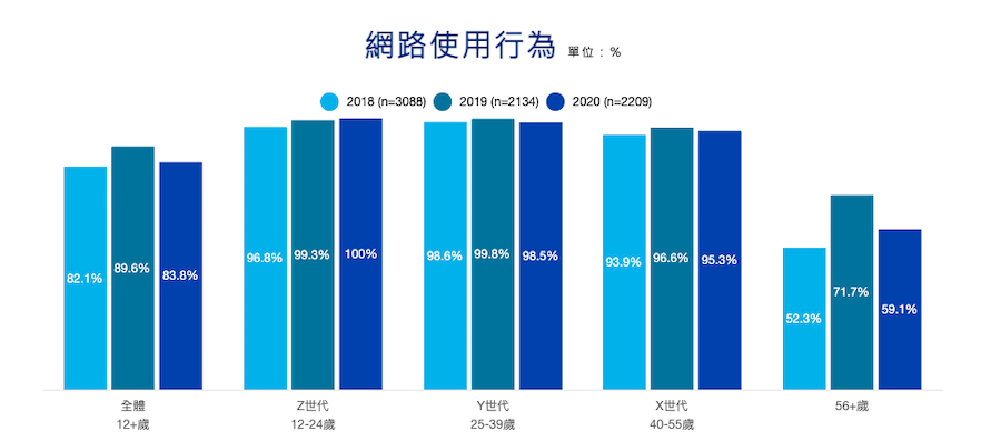 台灣網路使用數據