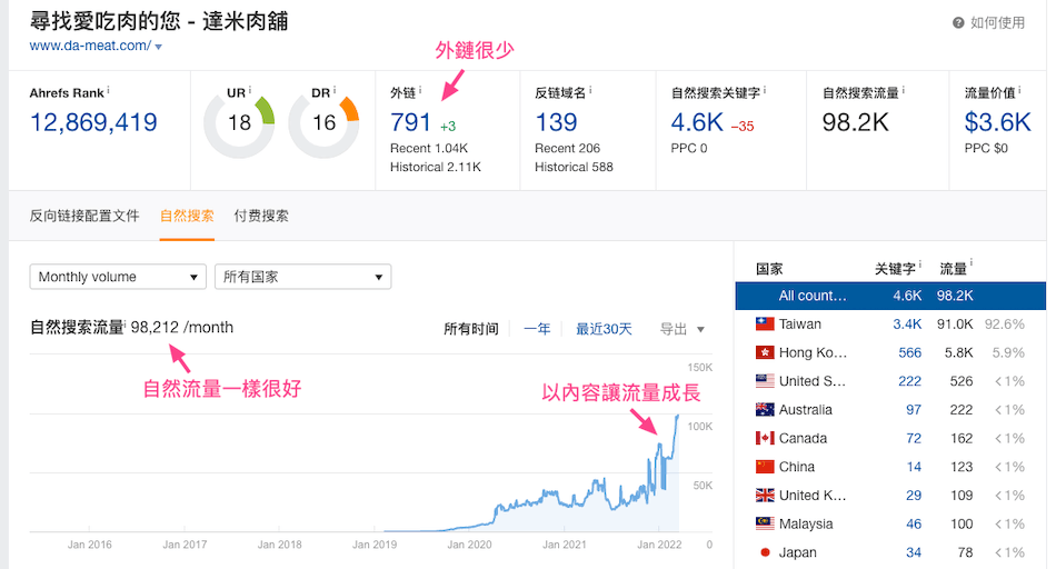 外部连结不多，一样可以提升自然流量