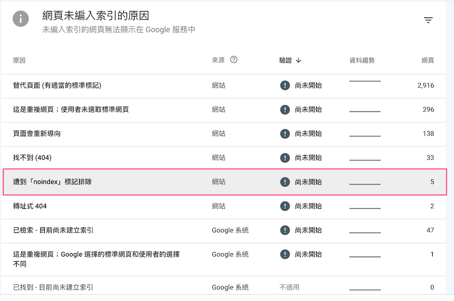 檢視 noindex 的網頁