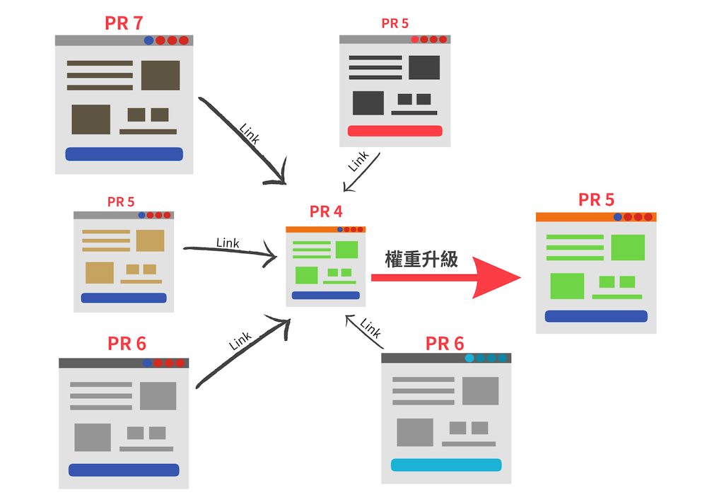 PageRank演算法