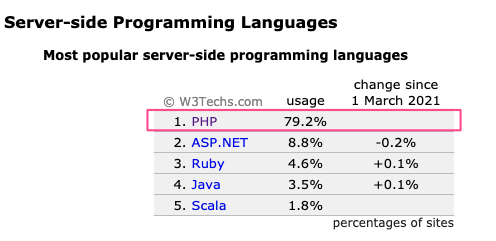 最多人用的網站設計程式語言