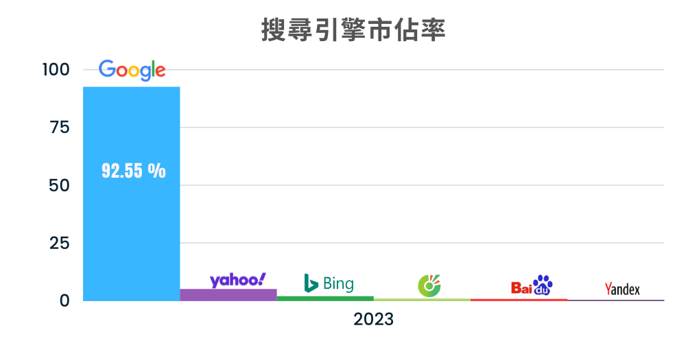  搜尋引擎市佔率