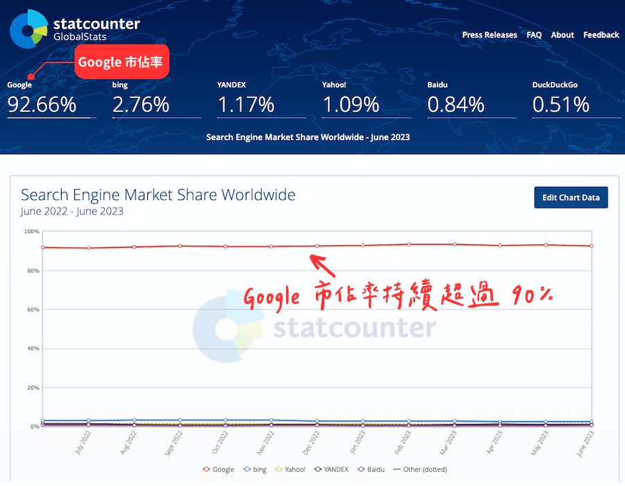 各搜尋引擎的市佔率