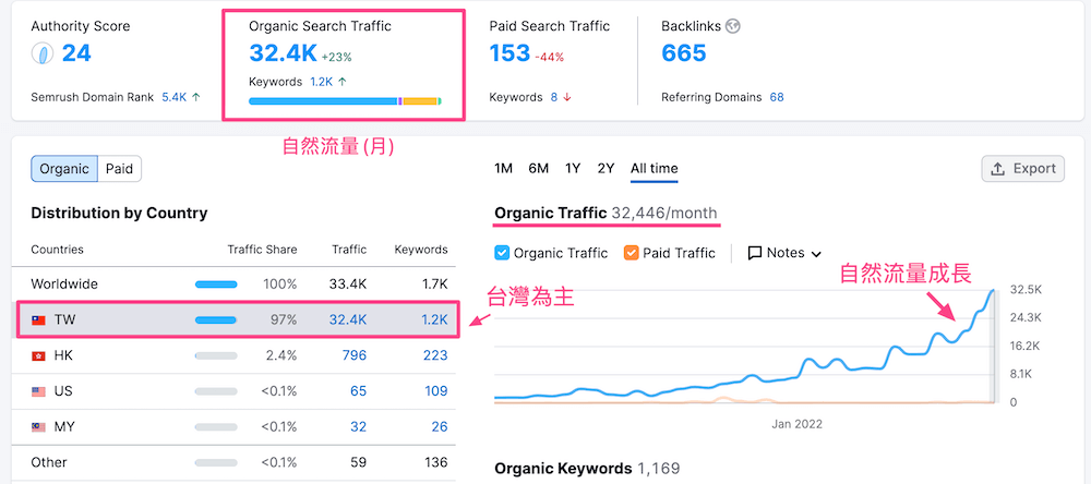 Semrush自然流量数据分析