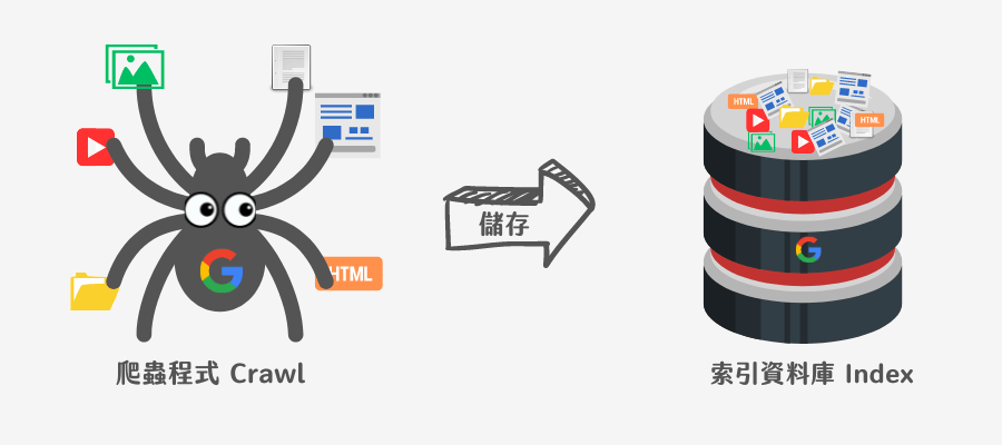 爬取資料後放到索引資料庫
