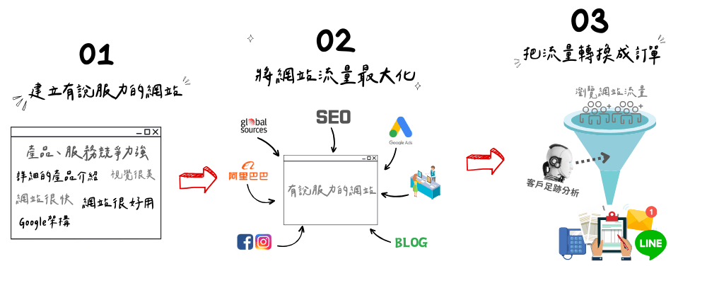 SEO真正的目的是轉換訂單