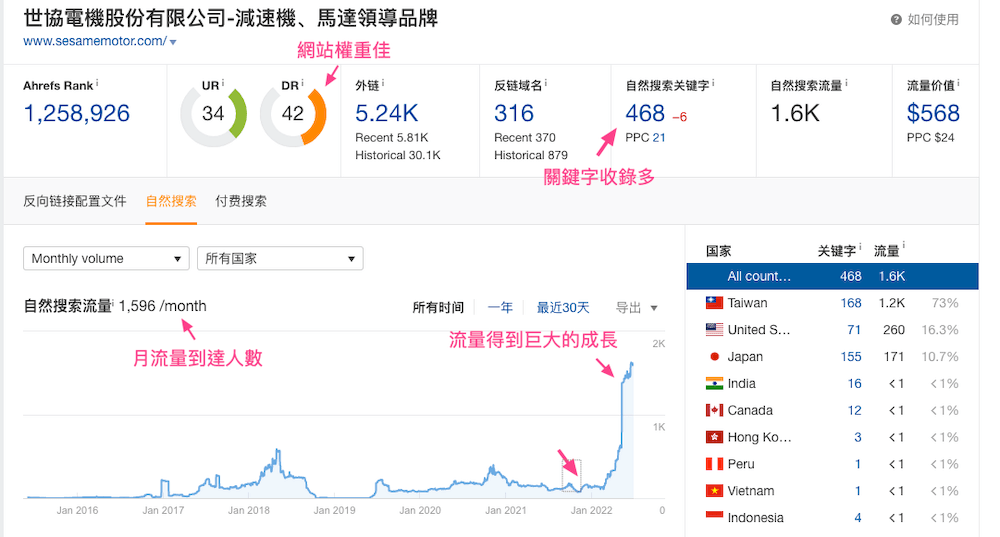 核心關鍵字帶來巨大成長