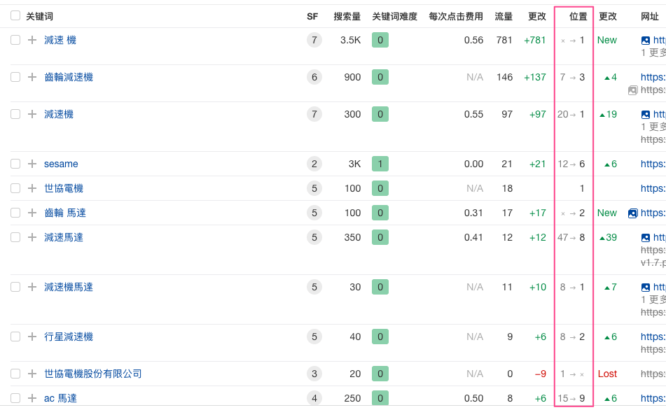 重要關鍵字都有排上前幾名