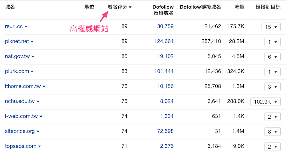 在高权威的网站放置外部连结