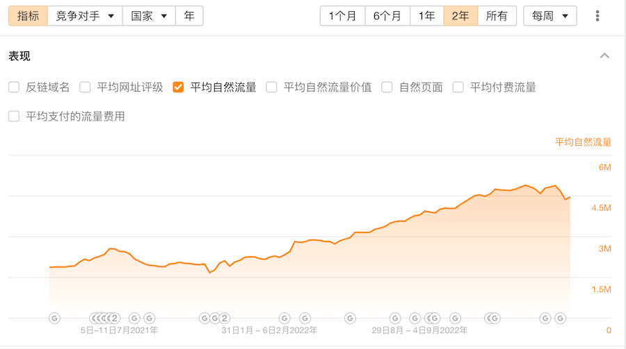 自然流量提昇成效