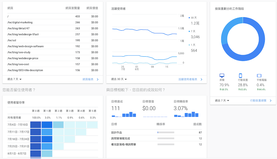 数位行销可以得到数据