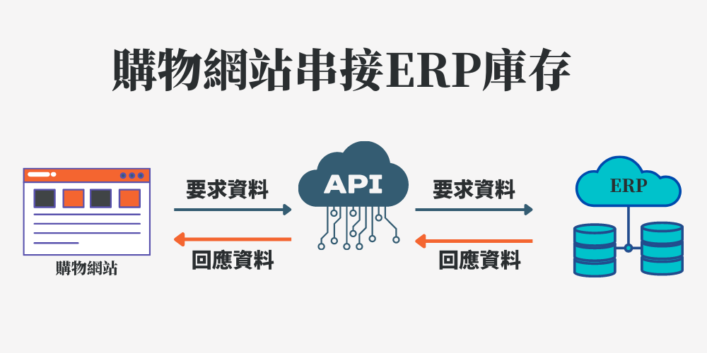 購物網站透過API串ERP