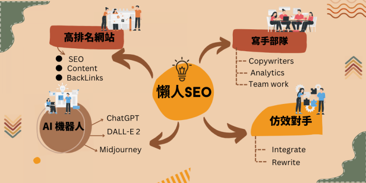SEO真正的懒人包，自行操作SEO必看！