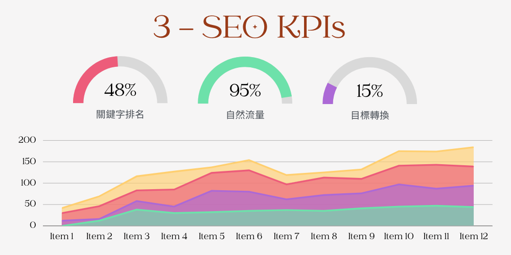 3個SEO最常見的KPI